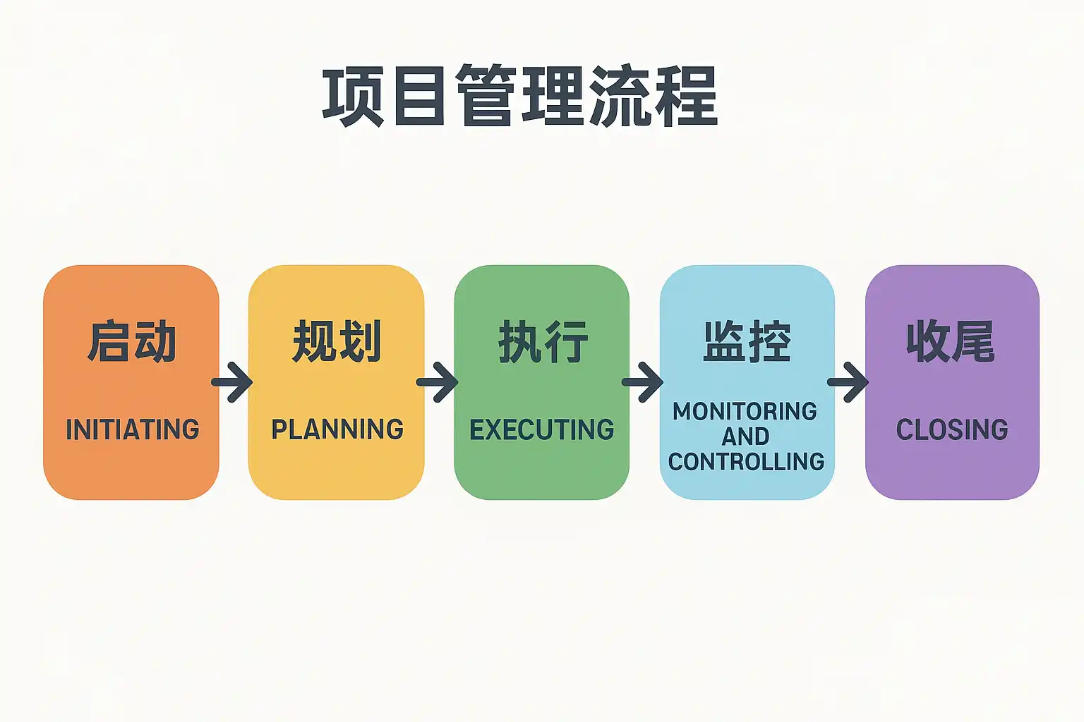 项目管理一套流程详解,如何有效提升团队效率? • 简道云