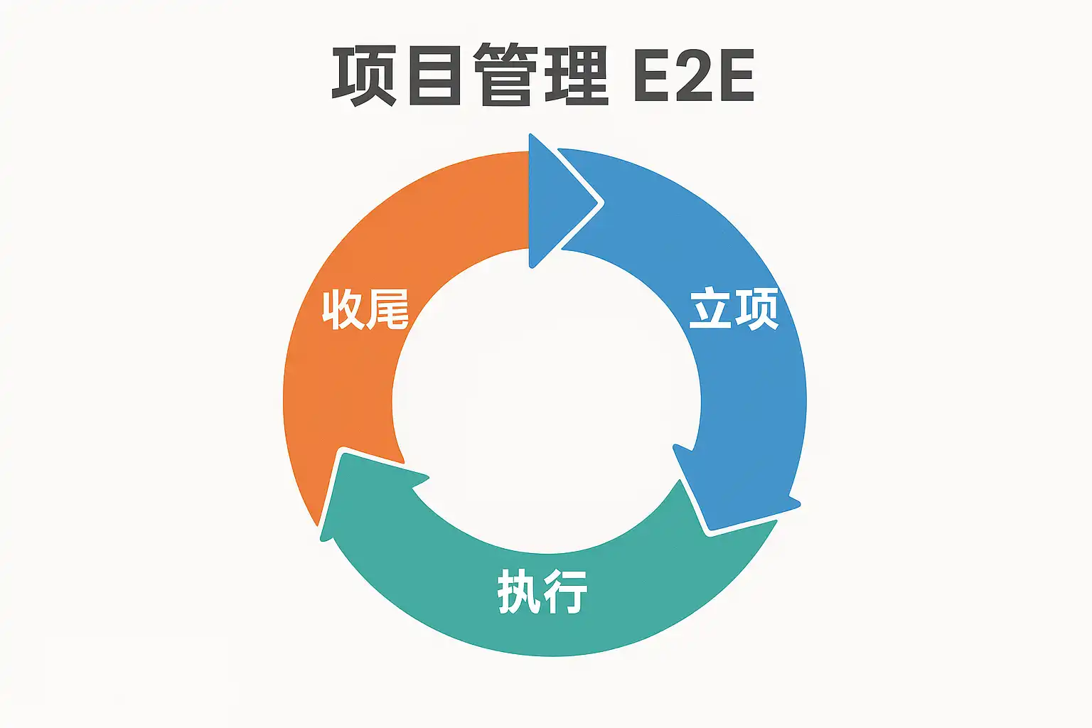 项目管理E2E全解析：项目管理E2E到底是什么？ • 简道云