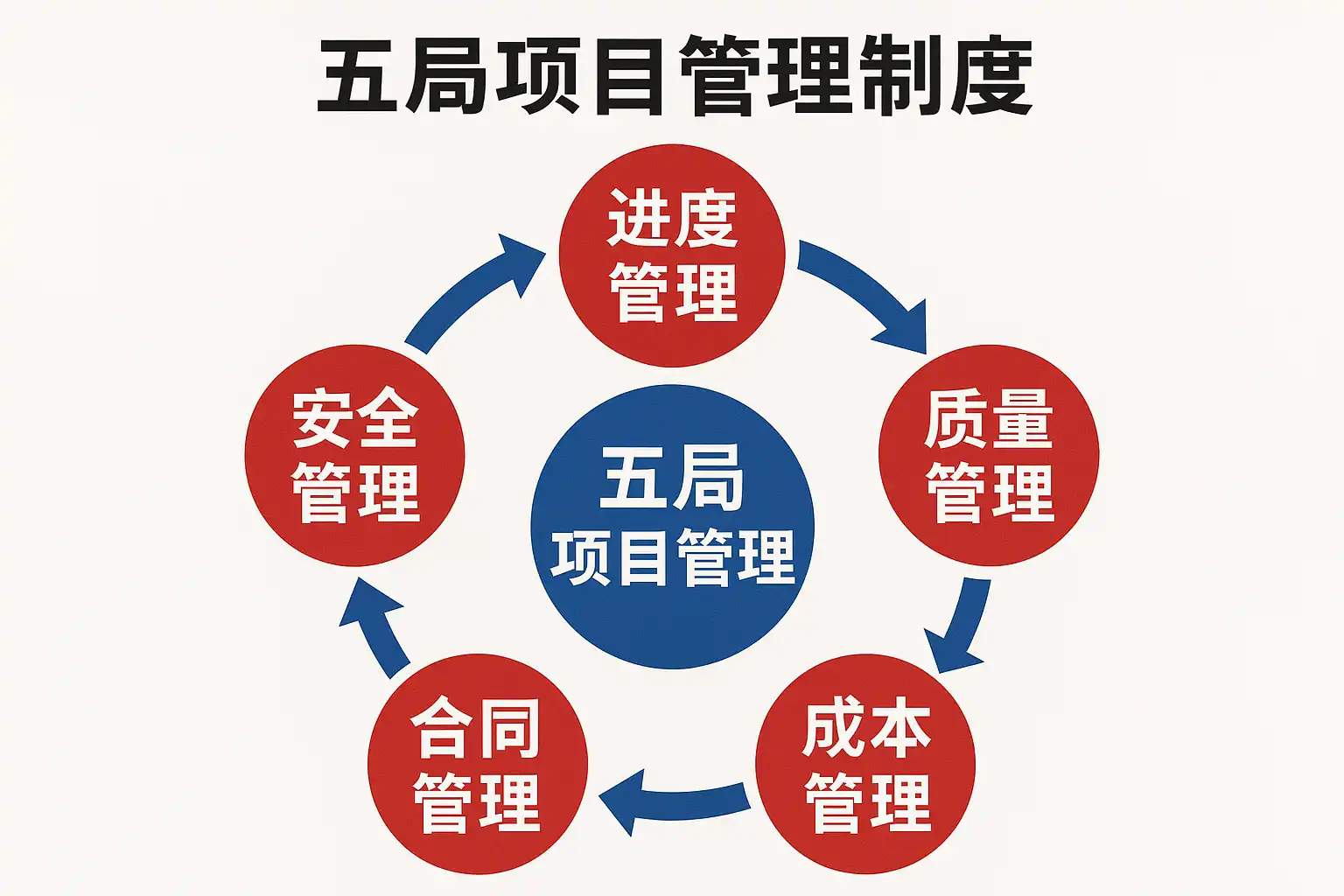 五局项目管理制度详解,如何有效提升项目效率? • 简道云