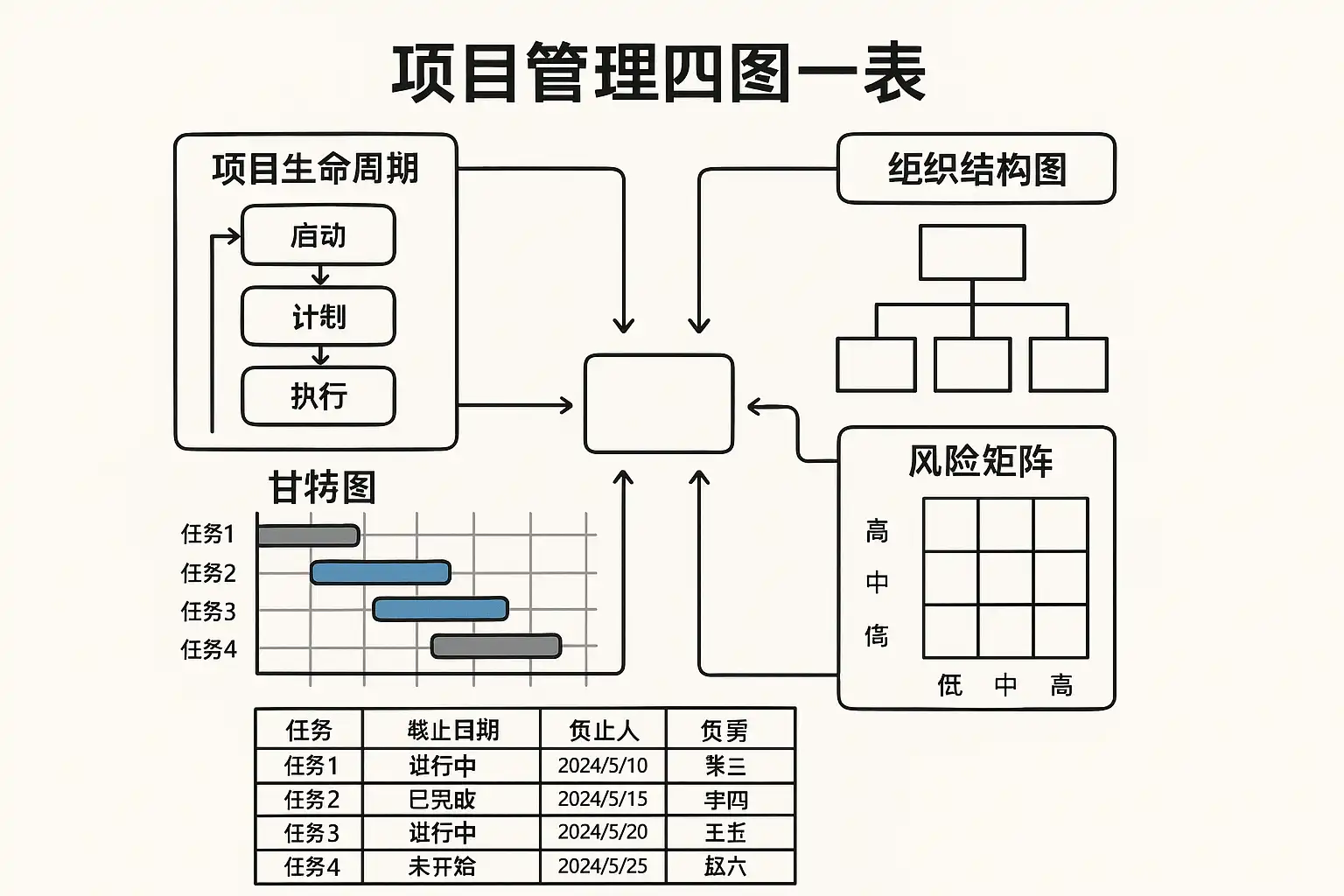 项目管理四图一表详解,如何提升团队效率? • 简道云