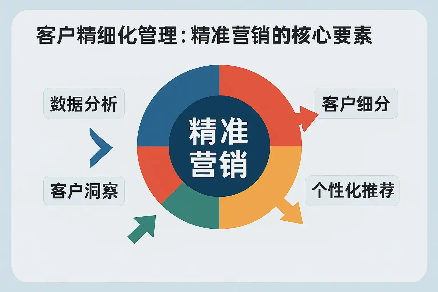 客户精细化管理提升营销效果,如何实现精准营销核心要素? • 简道云